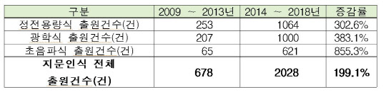 5년 단위 지문인식 관련 특허출원 건수 및 증감률 현황. <자료:특허청>